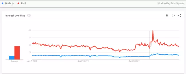 Google trends report Node vs php