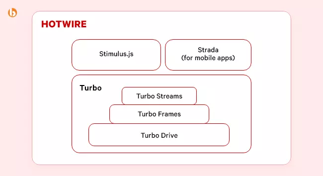 Hotwire Stack