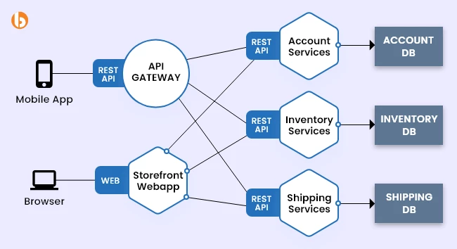 Java Microservices Architecture