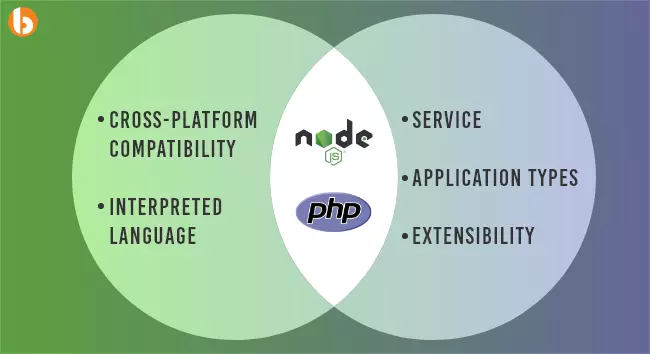 Node js vs PHP Similarities