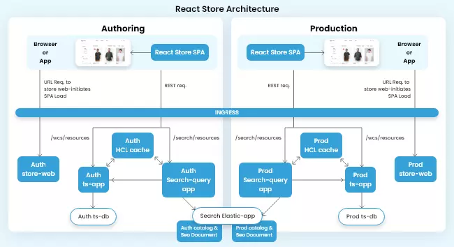React Store Architecture