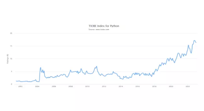 TOIBE index of Python