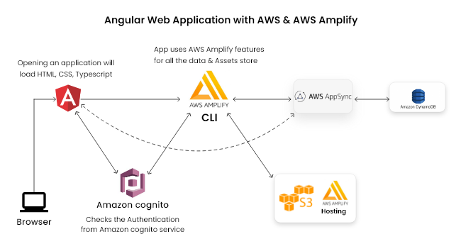 Relationship between Angular with AWS