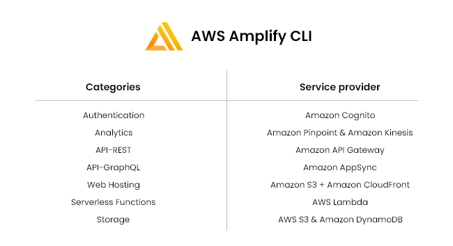 What is Amplify CLI, and Why use it?
