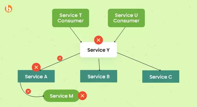 Cascading Failures in Spring Boot Microservices