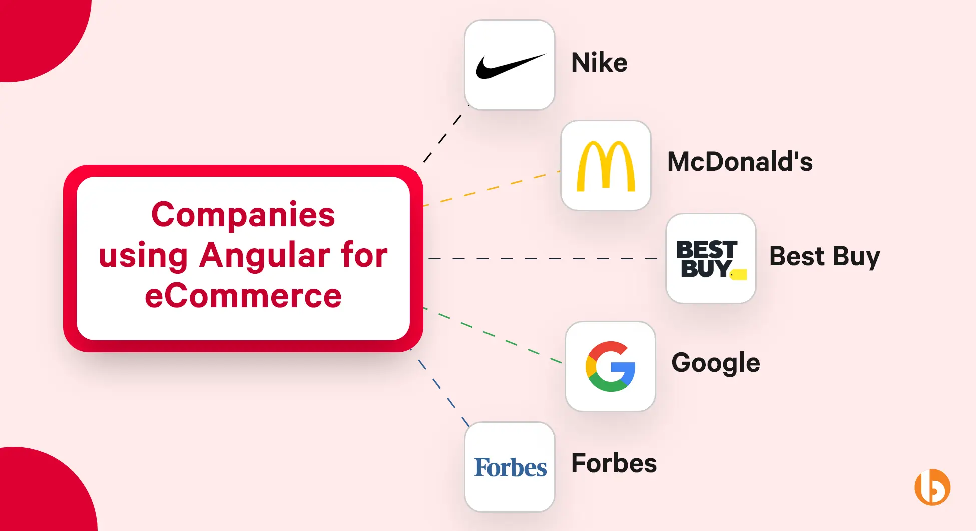 Companies using Angular eCommerce