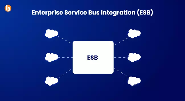 Enterprise Service Bus Integration