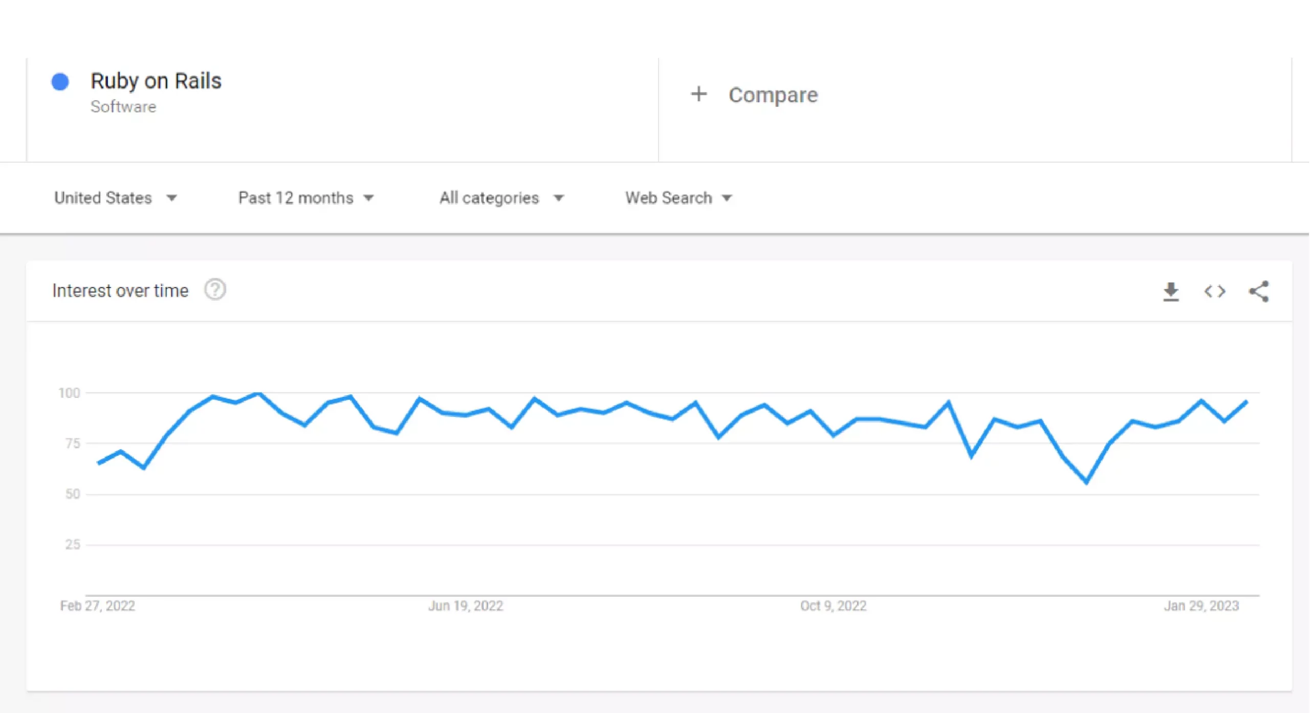 Google Trends for Ruby on Rails