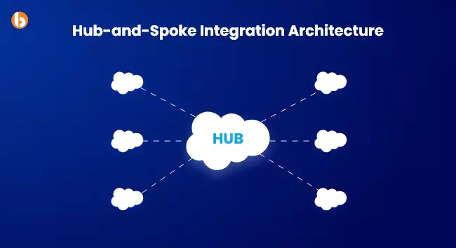 Hub-and-Spoke Integration Architecture