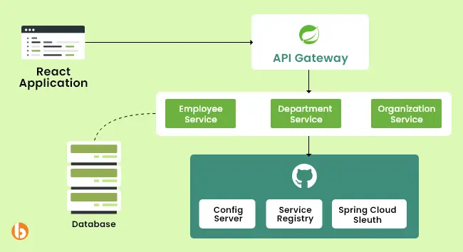 Microservices Architecture using Spring Boot and Spring Cloud