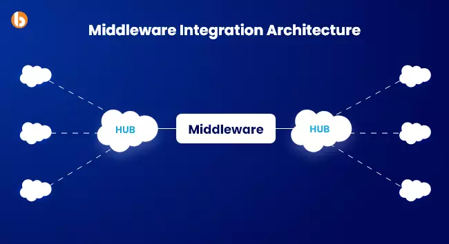 Middleware Integration Architecture