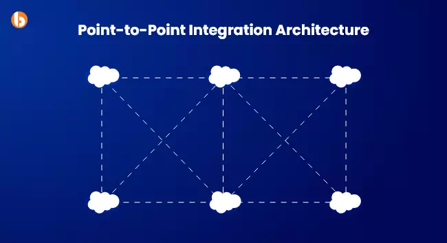 Point-to-Point Integration Architecture