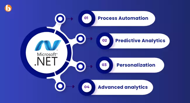 Reasons to Integrate AI and ML in .NET