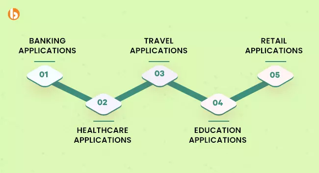 Use Case of Spring Boot Microservices