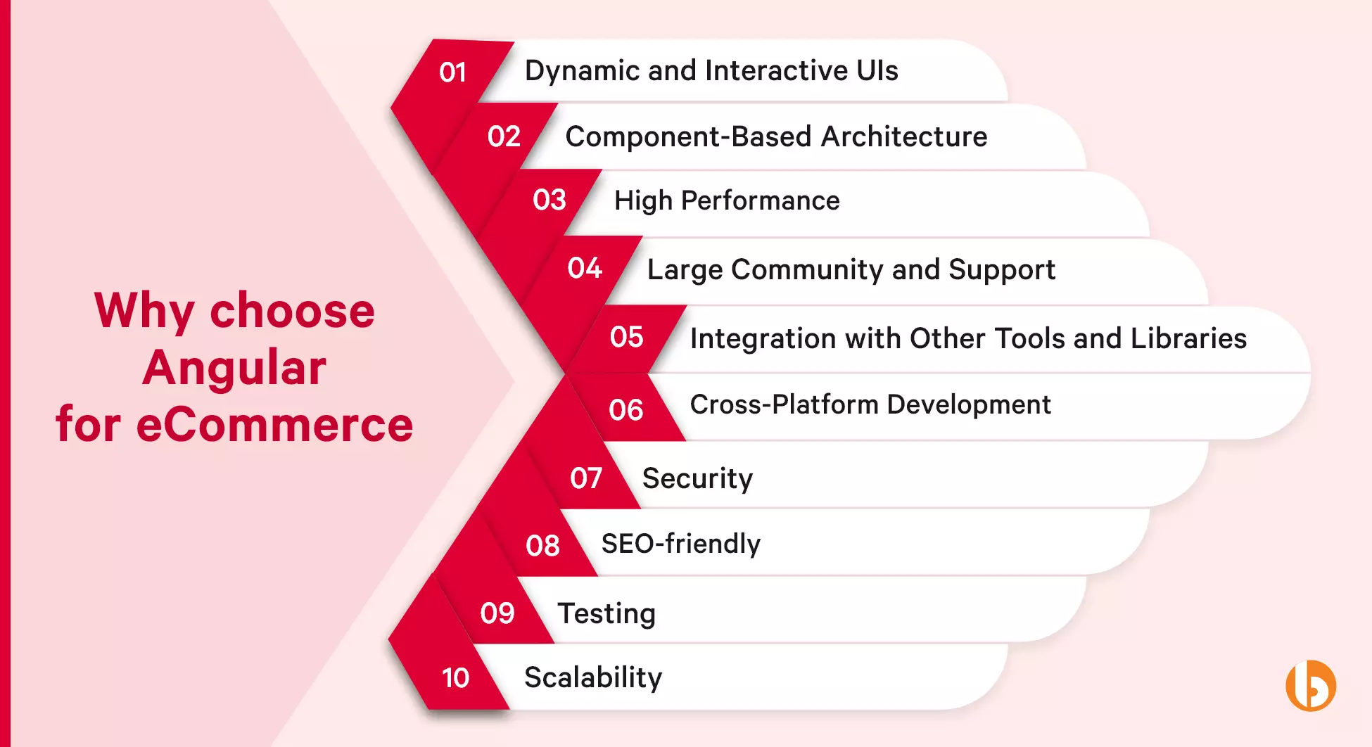 Why choose Angular for eCommerce