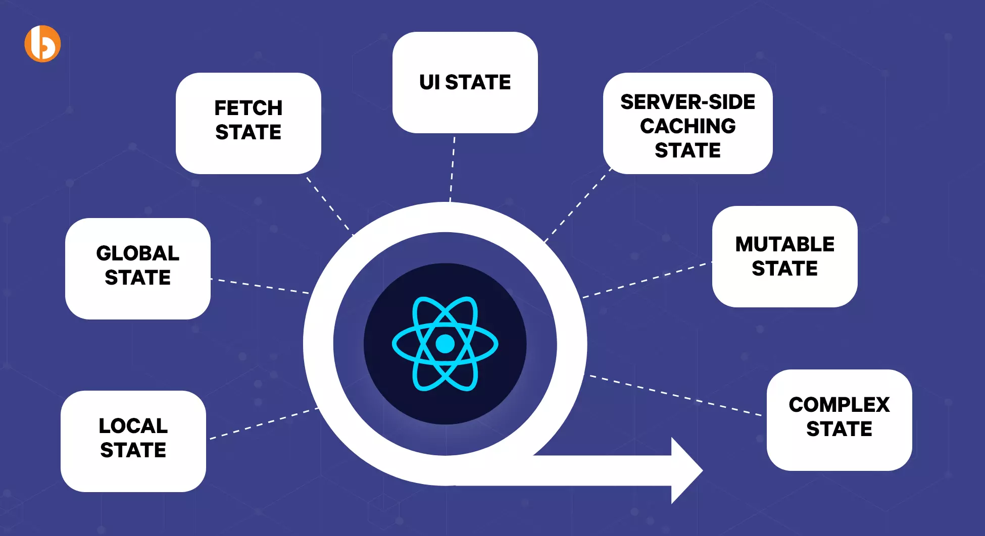 different states of React components