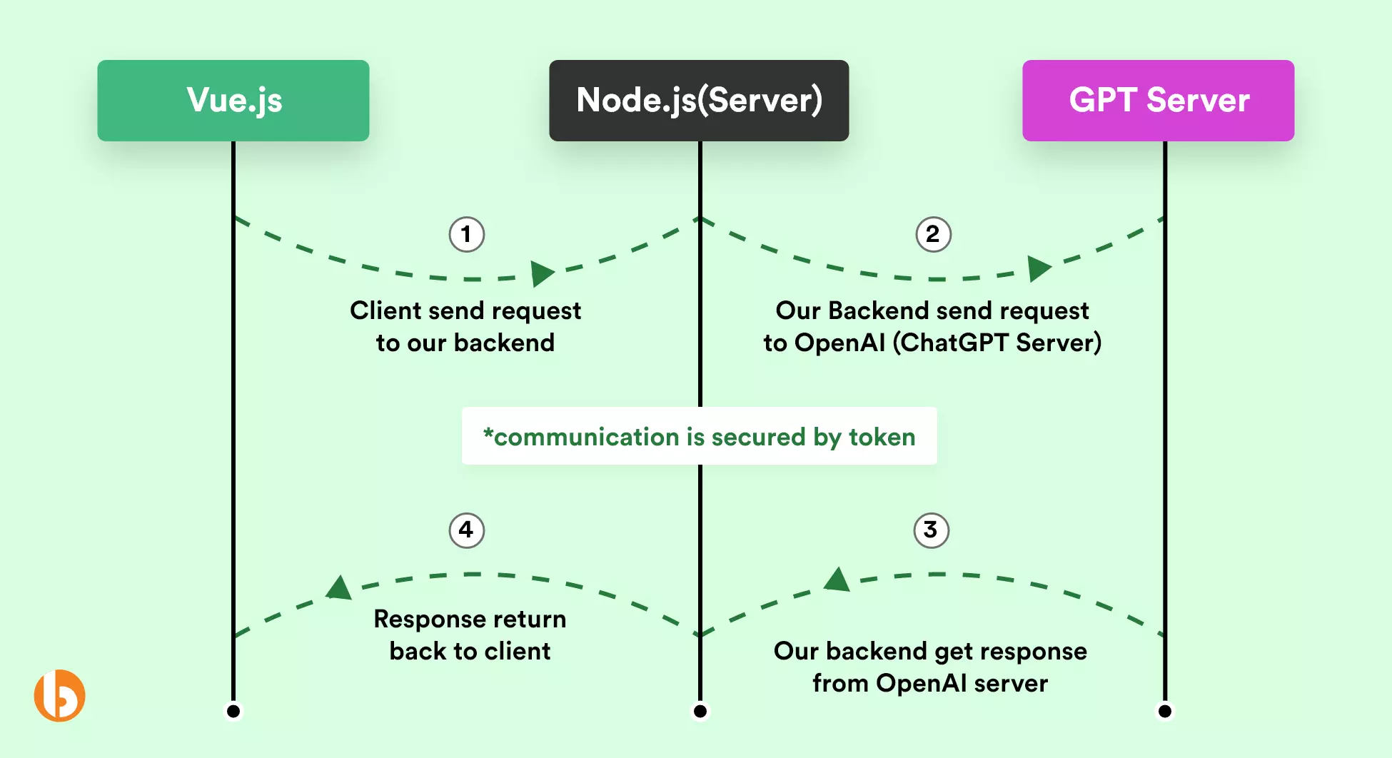 flow of integration