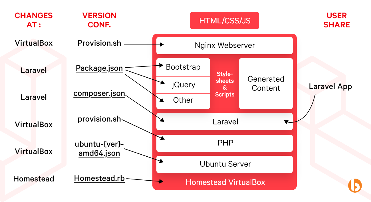Step-by-step Tutorial of Laravel Homestead: Ultimate Guide