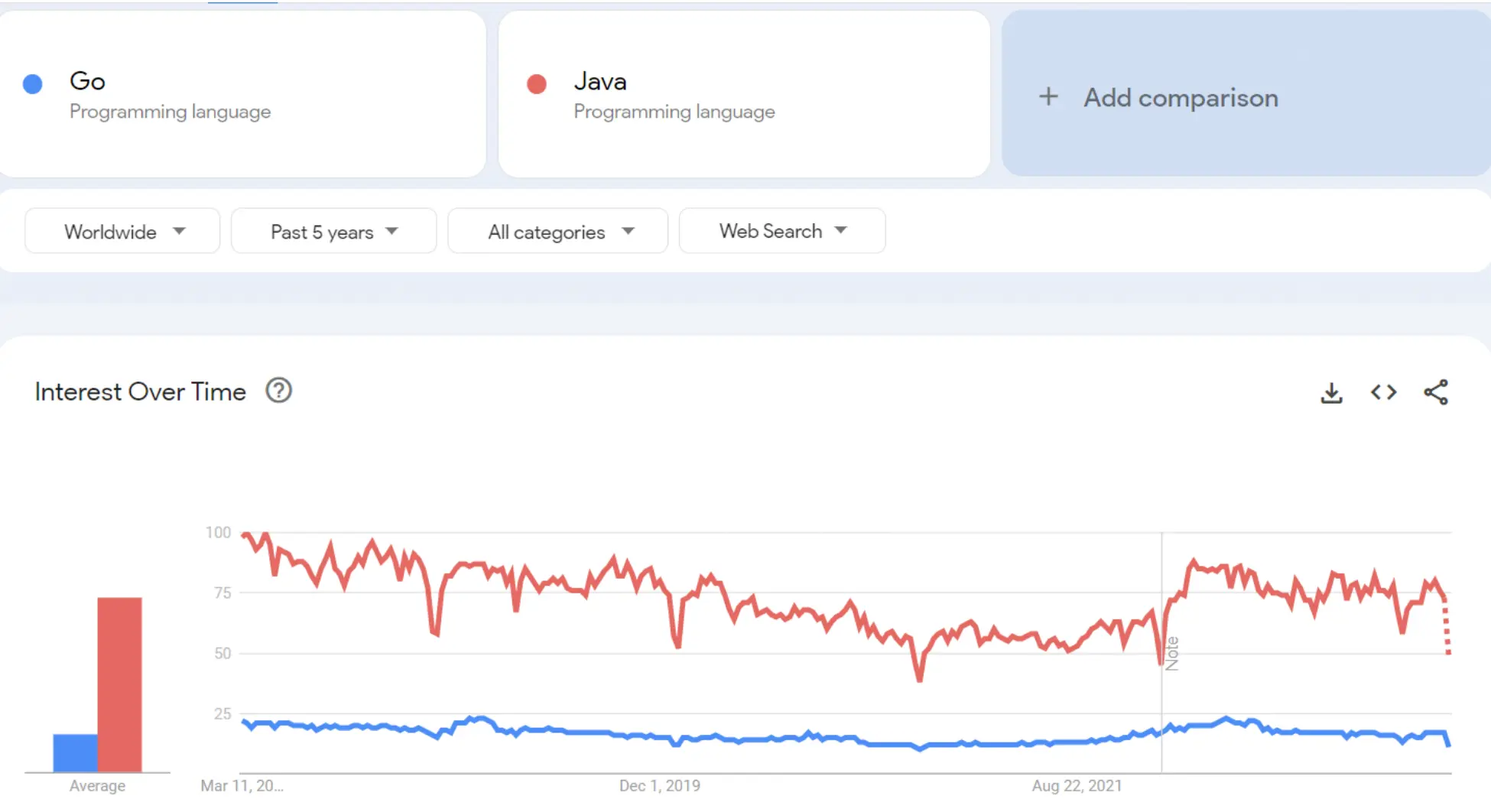 Google trends report Golang vs Java