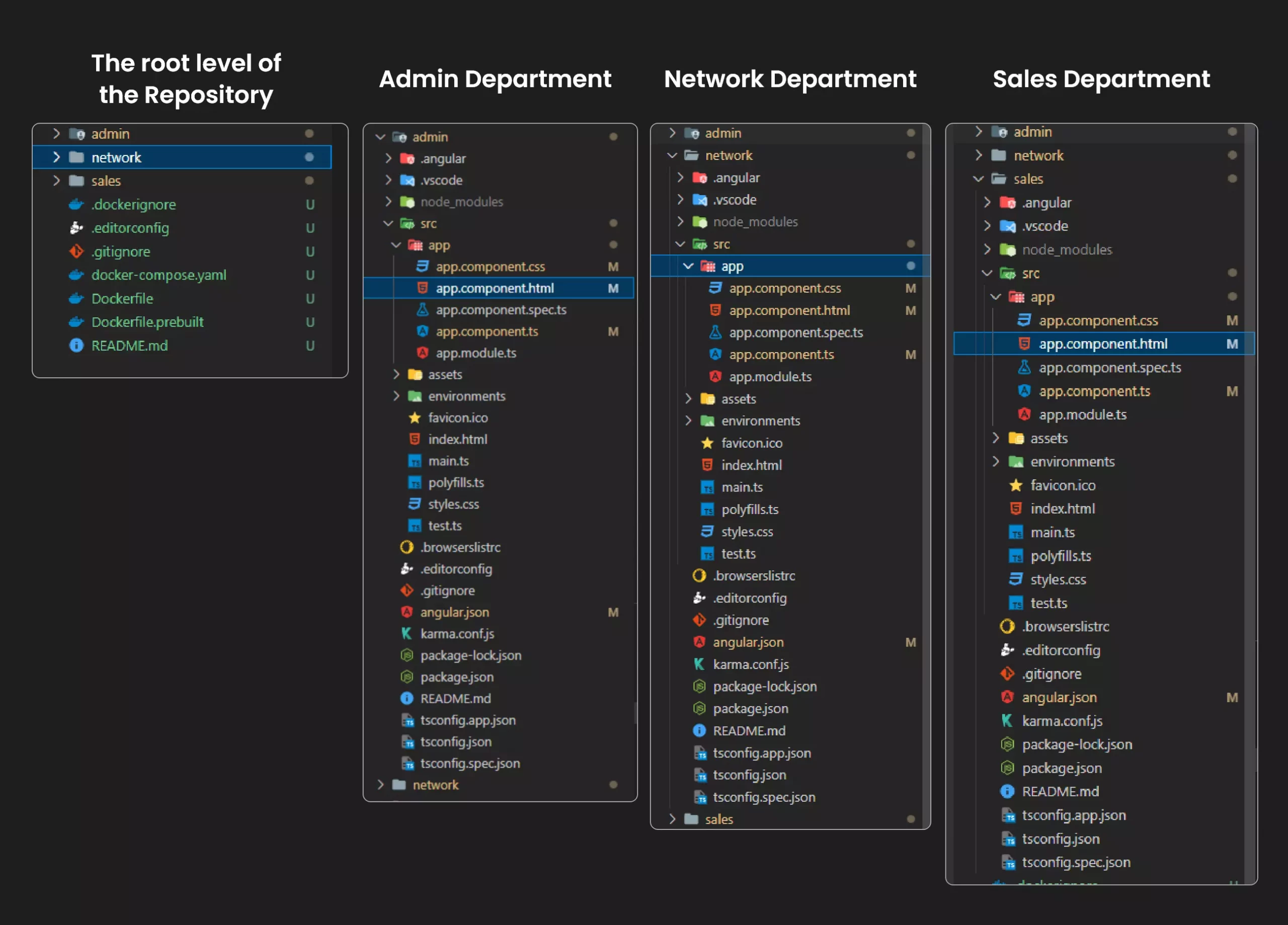 Traditional/Existing Code structure