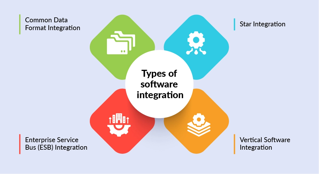Types of software integration