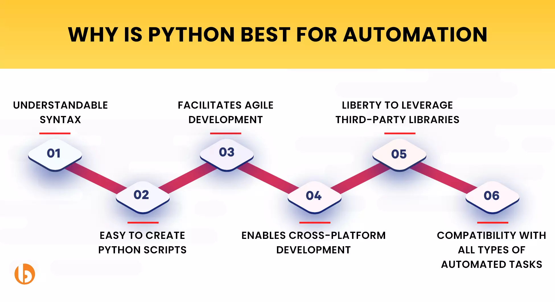 Why is Python Best for Automation
