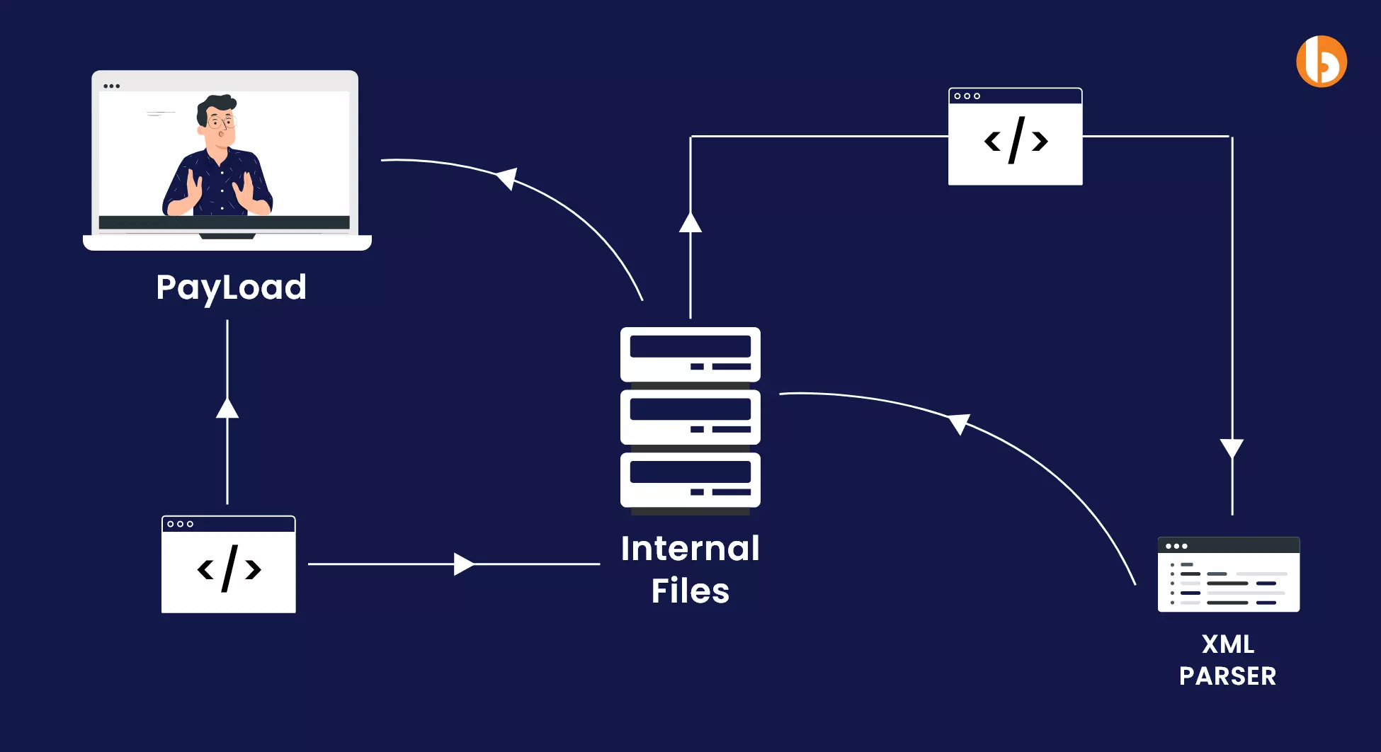 XML External Entity Attack