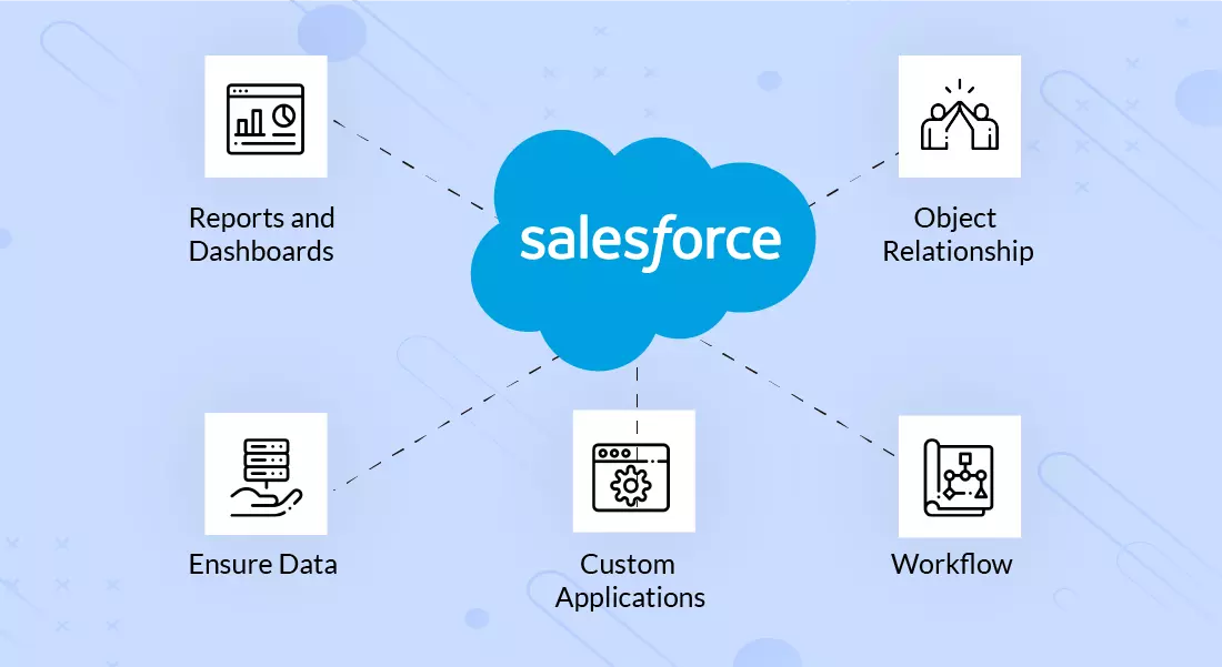 Examples of Salesforce Objects