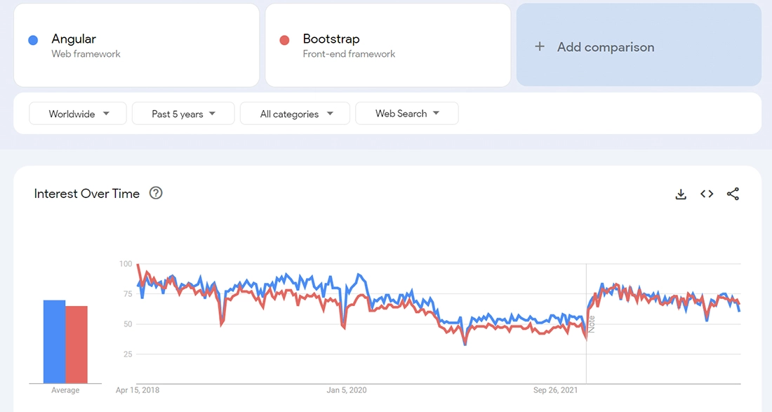 Google trends popularity