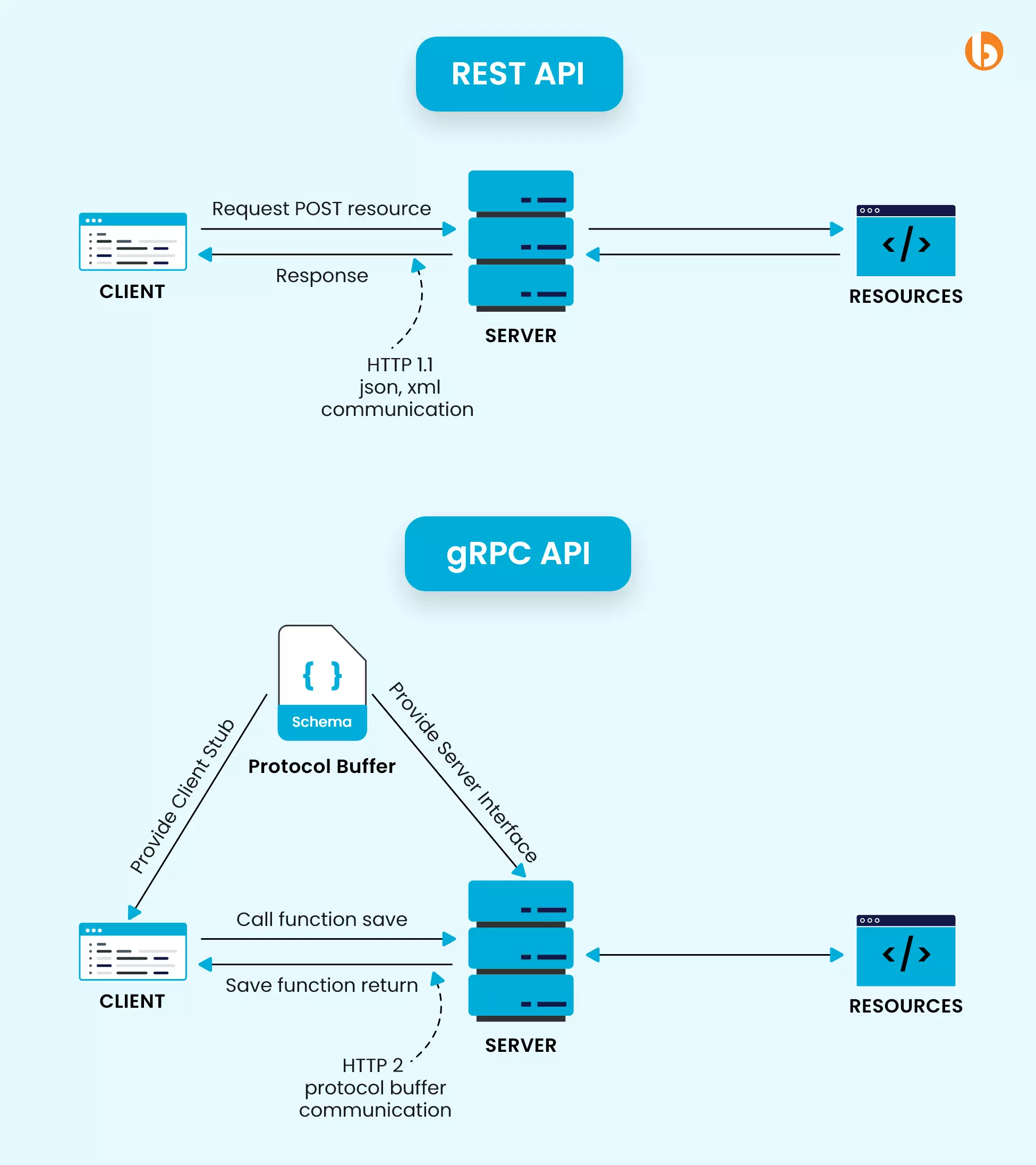 Protocol Buffers in Golang gRPC