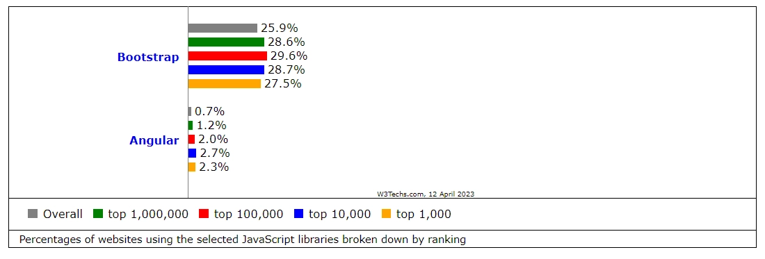 StackOverflow 2022 Survey