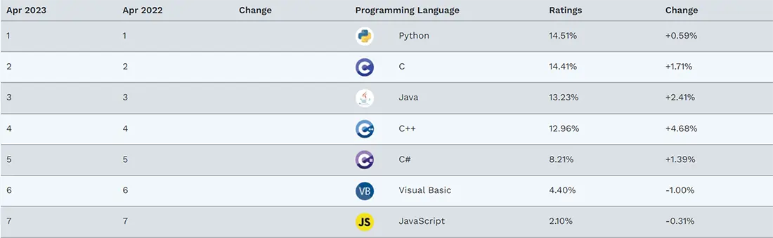 TIOBE index