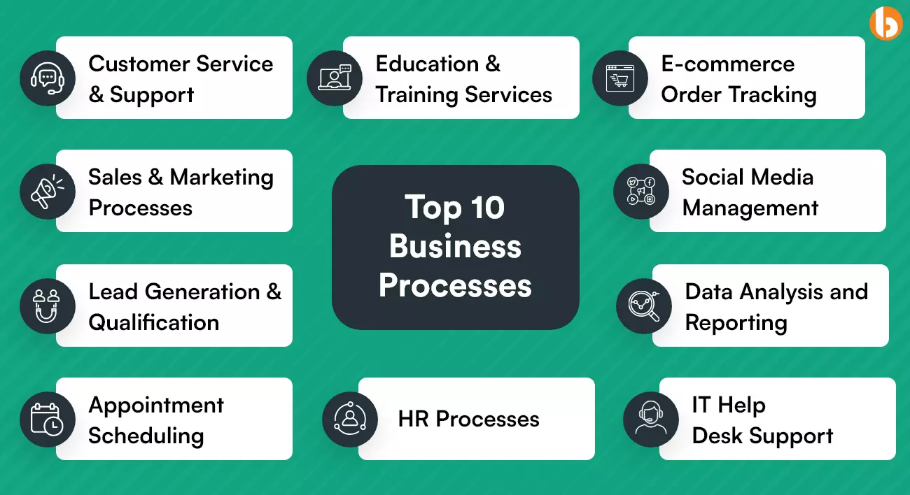 Top Ten Business Processes to automate with ChatGPT and RPA