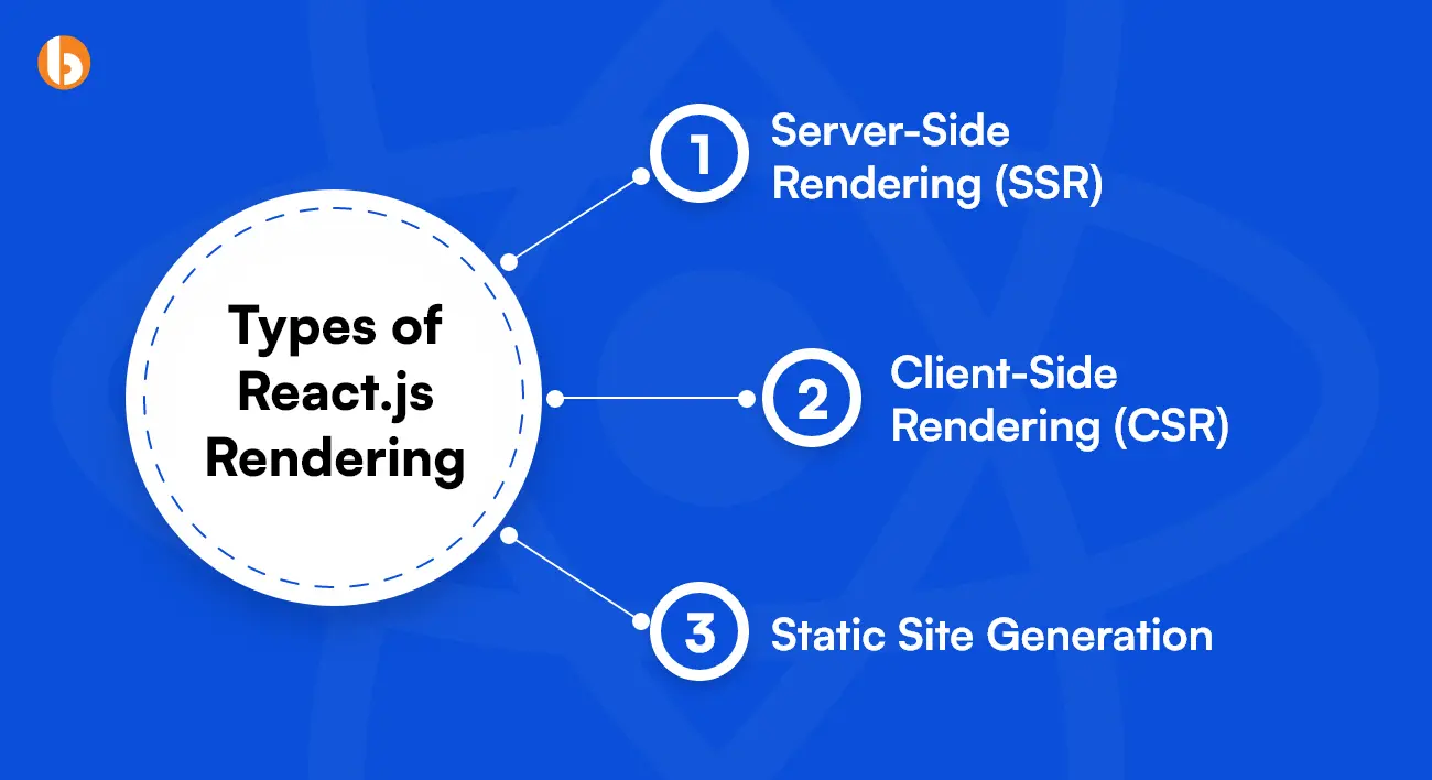 Types of React js Rendering