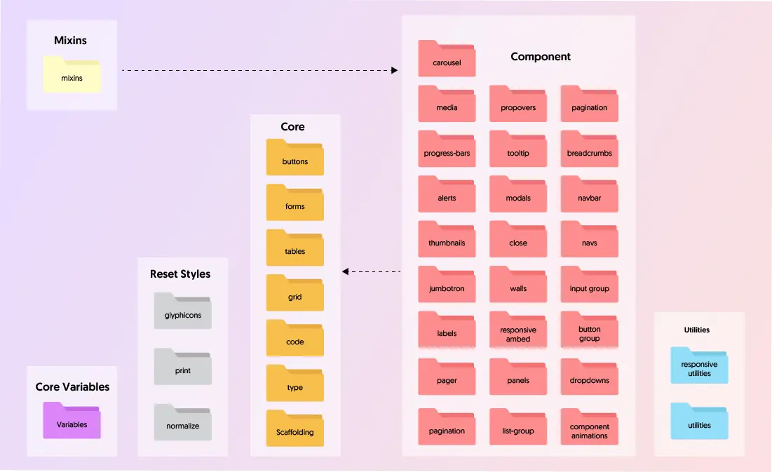 architectural design of Angular