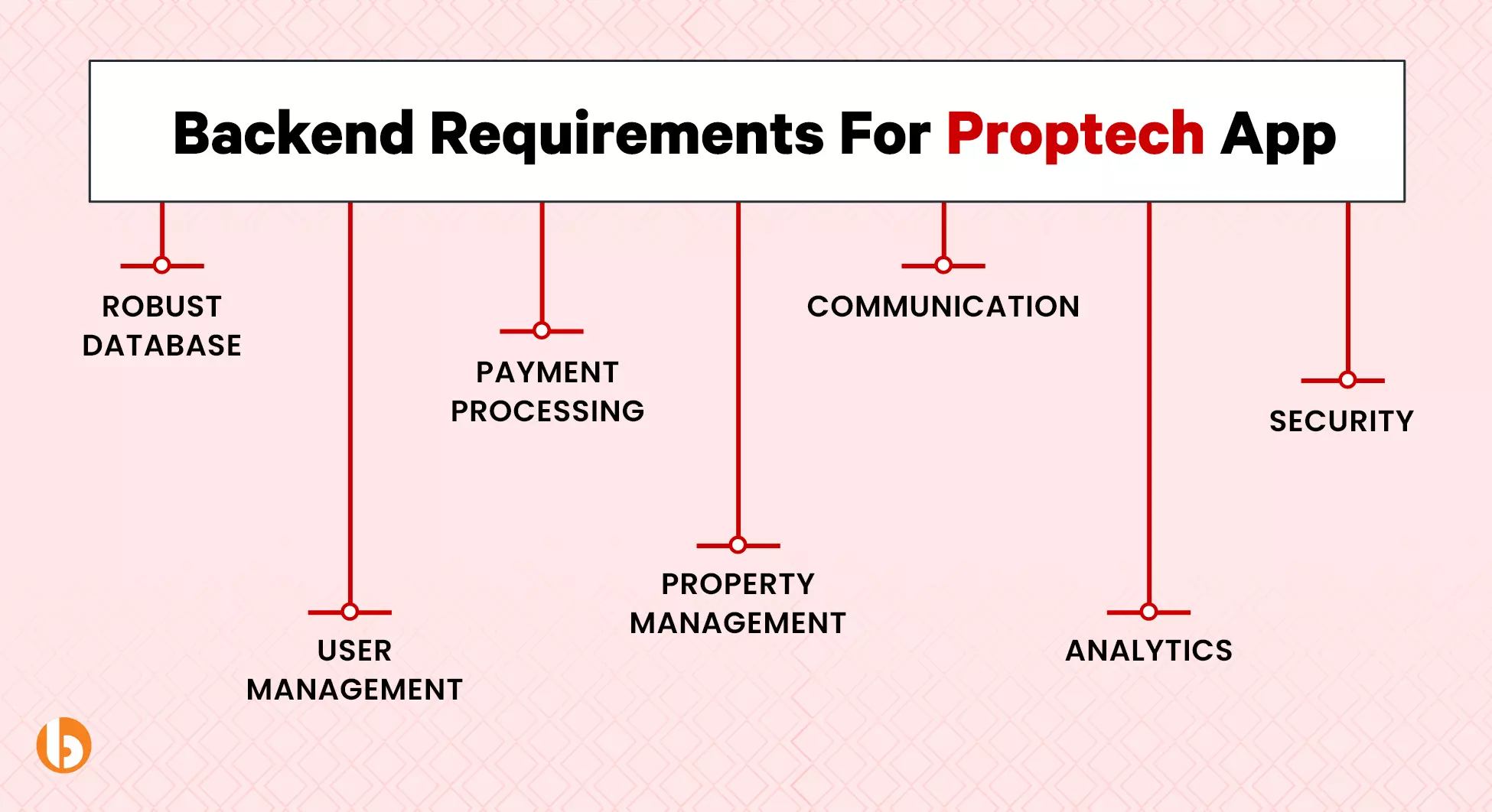 backend requirements for PropTech application