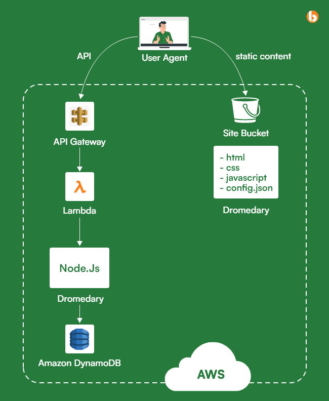 Serverless Node & How Does it Work