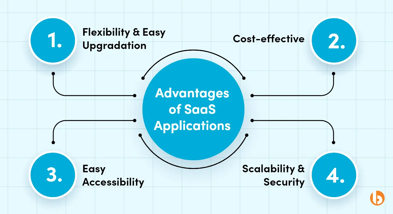 Advantages of SaaS Applications