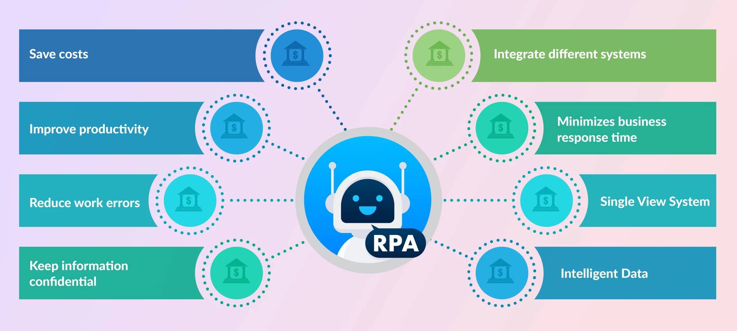 Benefits of RPA in Banking