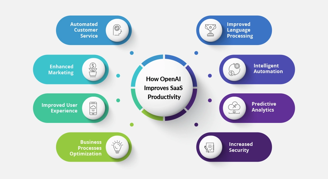 How OpenAI Improves SaaS Productivity