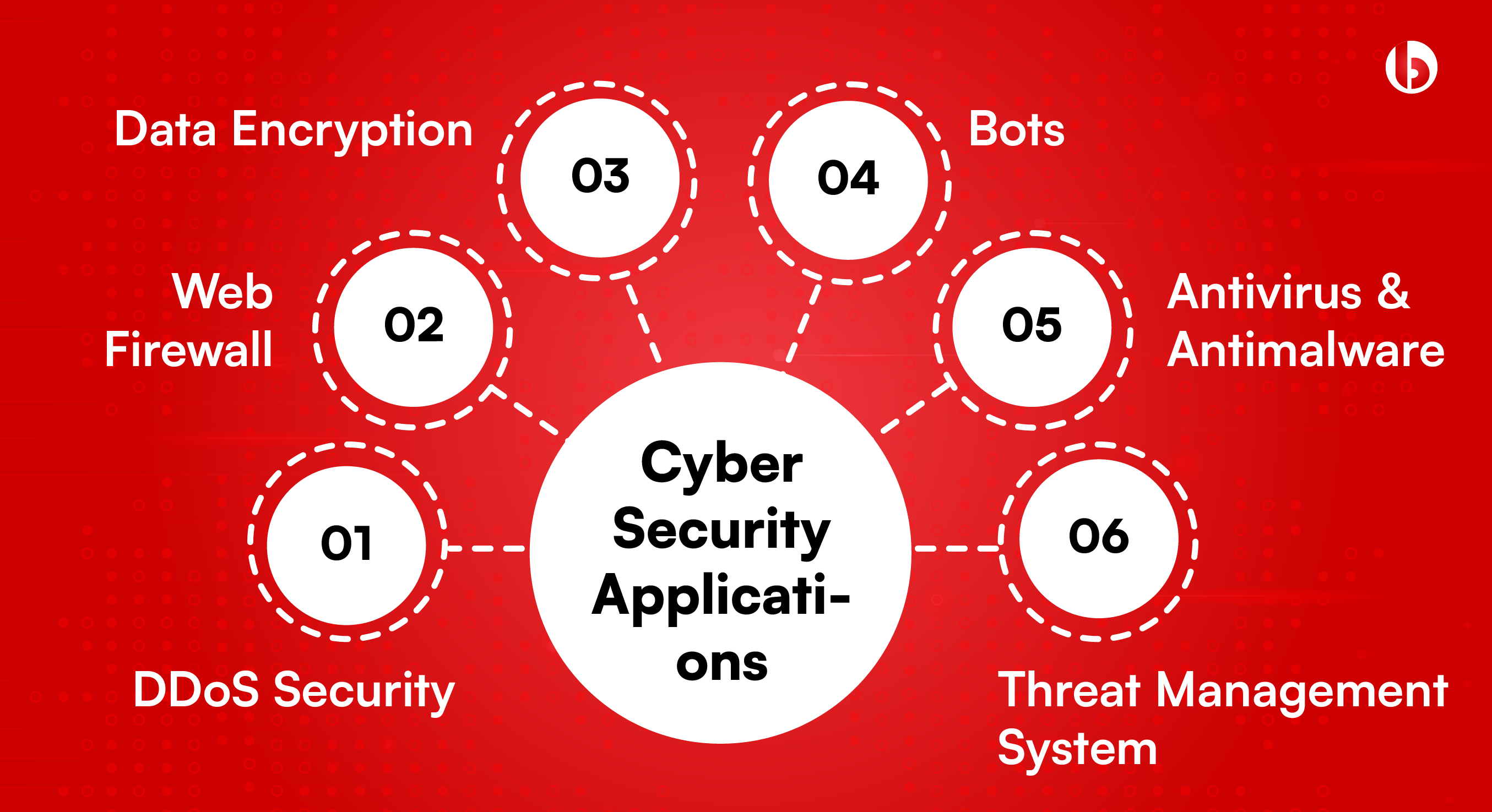Types of Of Cybersecurity Applications