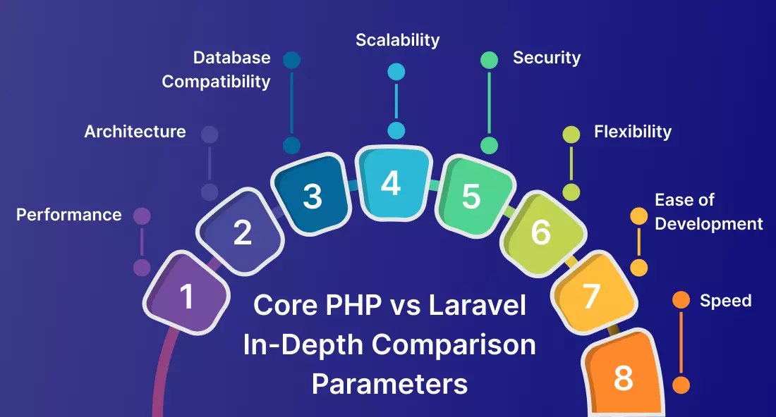 Core PHP vs Laravel In-Depth Comparison Parameters