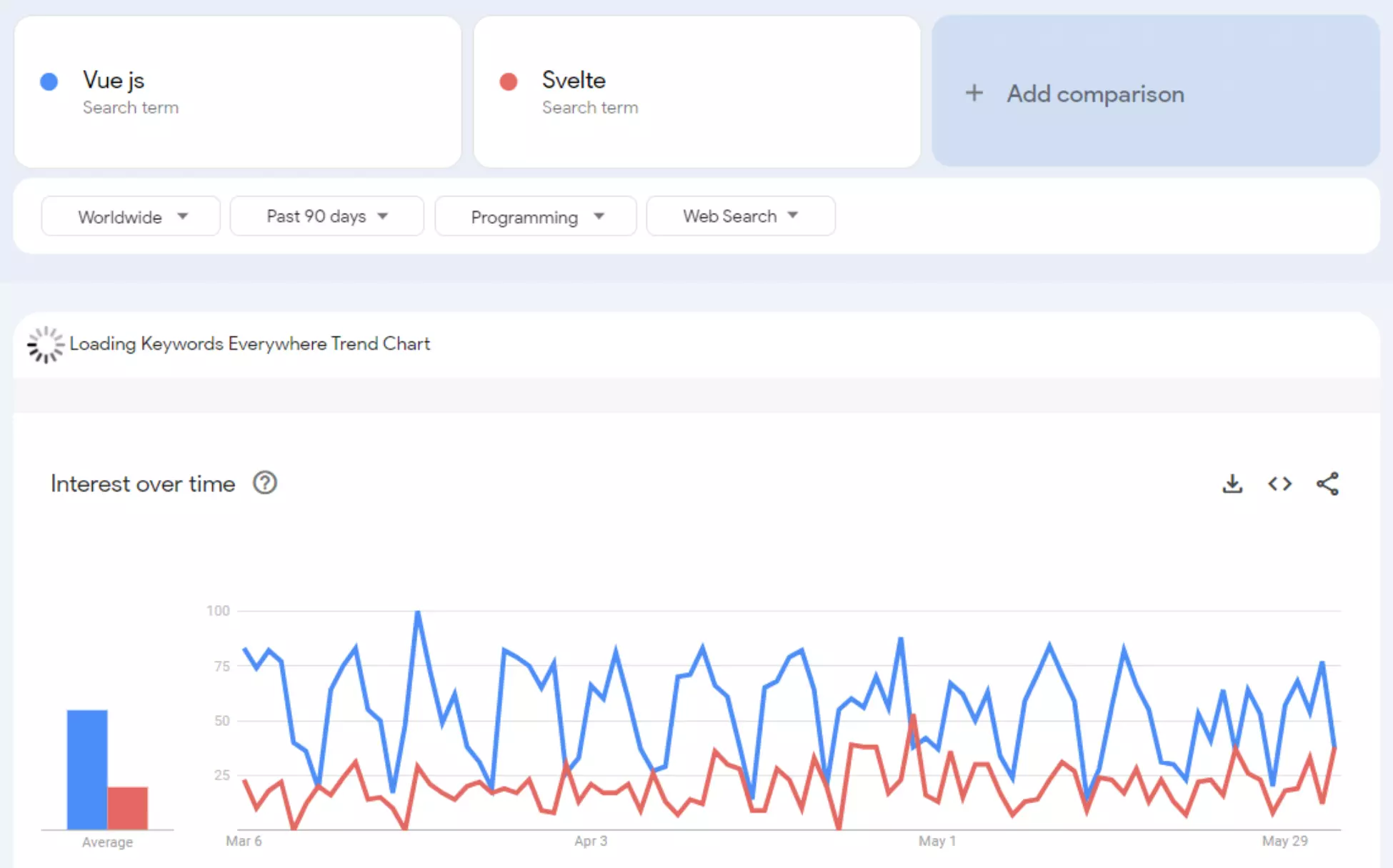 Google trends report