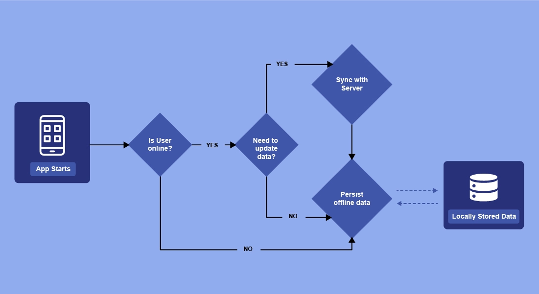How offline-first Apps Work