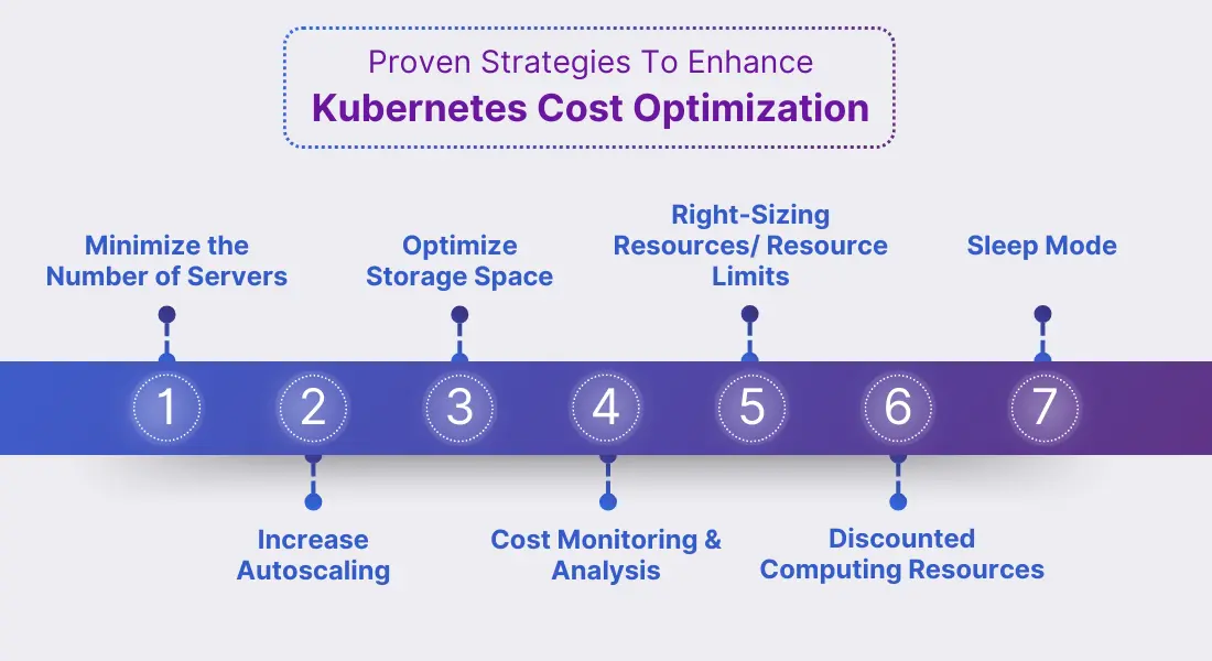 Strategies to Enhance Kubernetes Cost Optimization