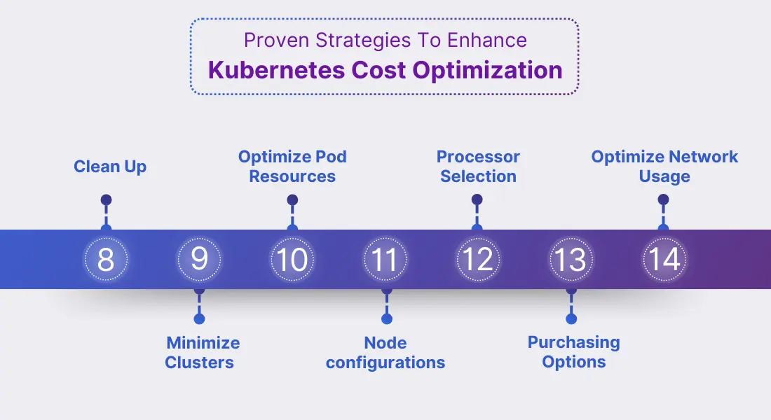 Strategies for Kubernetes Cost Optimization