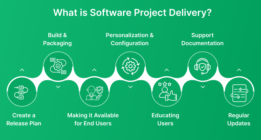 What is Software Project Delivery