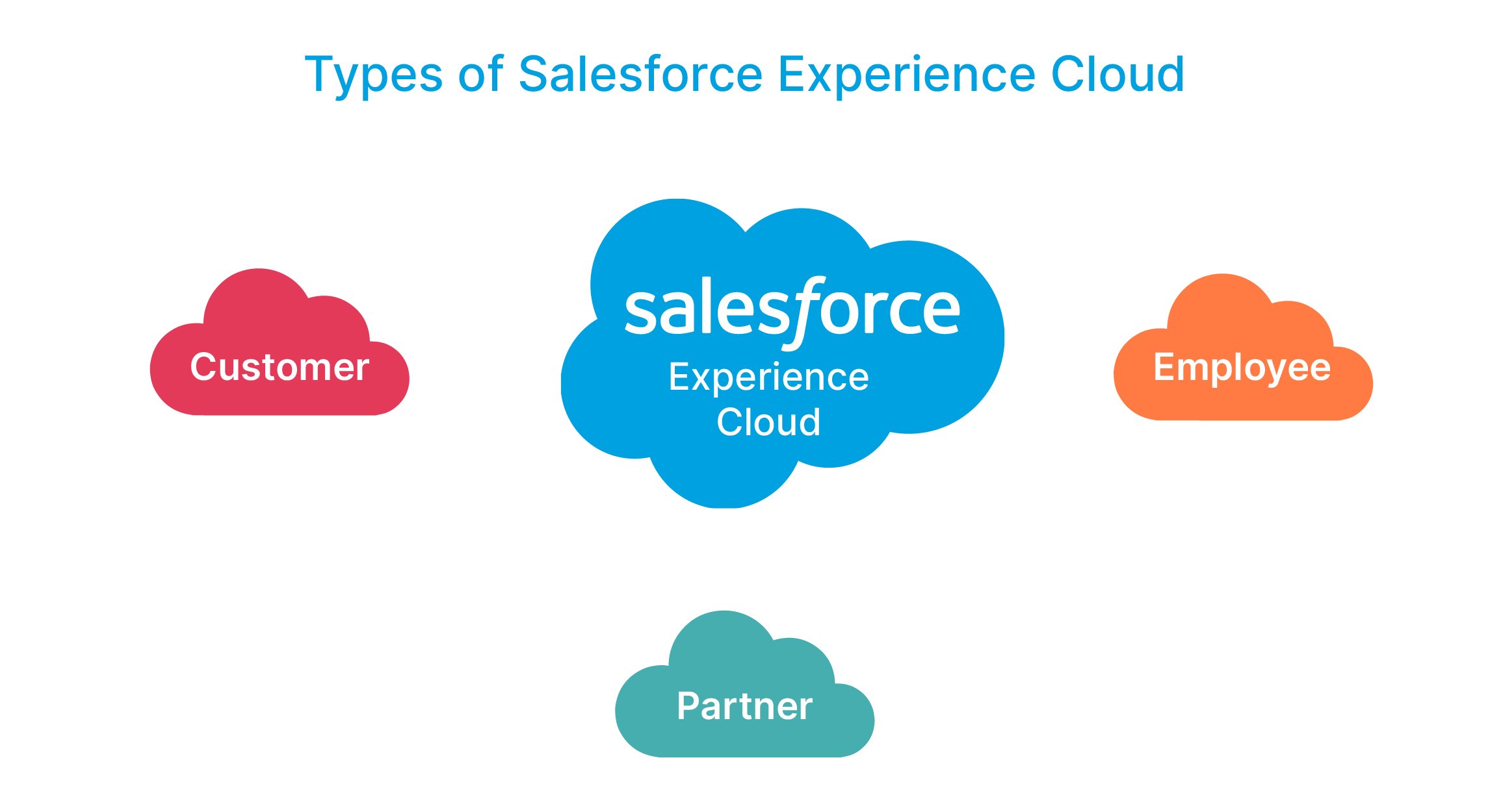 Types of Salesforce Experience Cloud