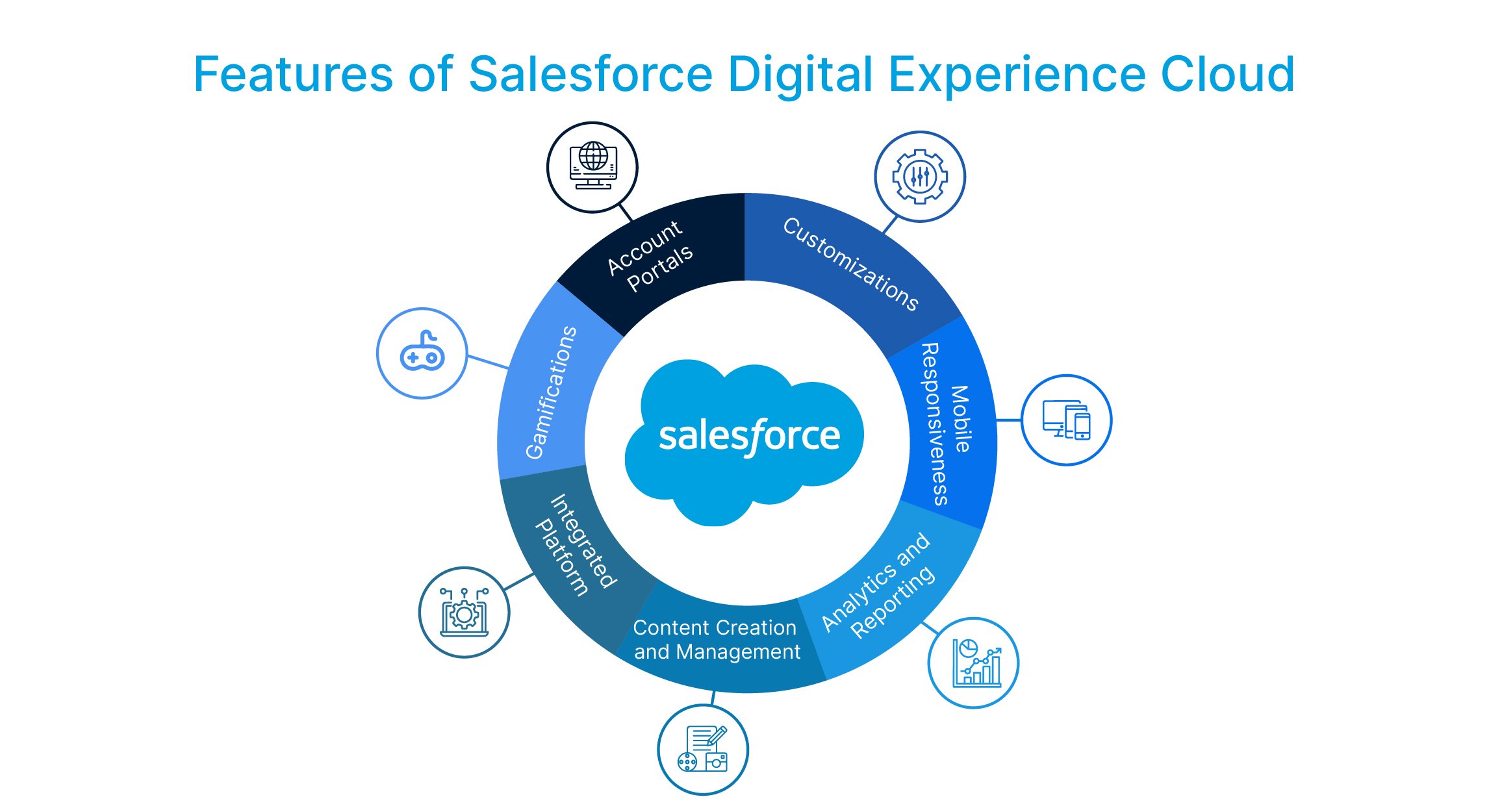 Features of Salesforce Digital Experience Cloud
