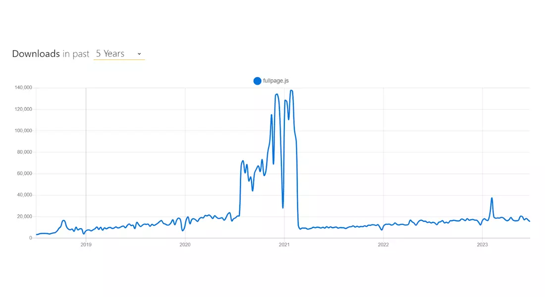 NPM Trend of FullPage.js